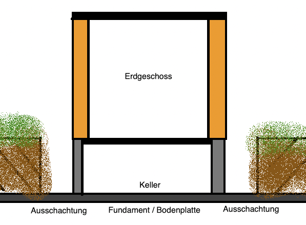 Querschnitt Kellerausschachtung – Darstellung mit Erdgeschoss, Keller, Fundament und beidseitiger Ausschachtung